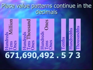 Place value patterns continue in the decimals 671,690,492 . 5 7 3  Hundreds Tens   Million Ones Hundreds Tens  Thousand Ones Hundreds Tens   Ones Ones Tenths Hundredths Thousandths 