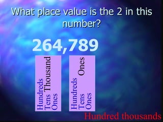What place value is the 2 in this number? 264,789 Hundred thousands Hundreds Tens  Thousand Ones Hundreds Tens   Ones Ones 