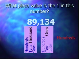 What place value is the 1 in this number? 89,134 Hundreds Hundreds Tens  Thousand Ones Hundreds Tens   Ones Ones 