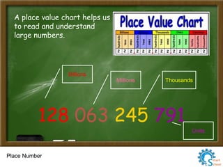 Place Number
A place value chart helps us
to read and understand
large numbers.
128 063 245 791
Billions
Millions Thousands
Units
 