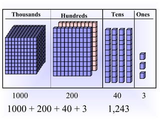Hundreds Tens OnesThousands
1000 200 40 3
1000 + 200 + 40 + 3 1,243
 