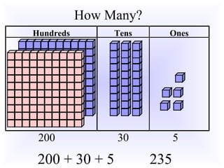 How Many?
200 30 5
200 + 30 + 5 235
Hundreds Tens Ones
 