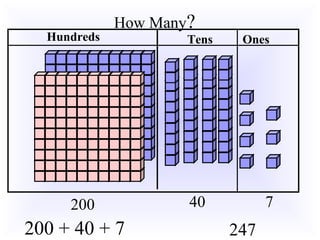 How Many?
200 40
Hundreds Tens Ones
7
200 + 40 + 7 247
 