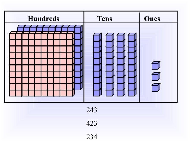 powerpoint on place value