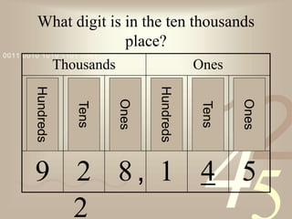 42
1
0011 0010 1010 1101 0001 0100 1011
What digit is in the ten thousands
place?
Thousands Ones
9 2 8 1 4 5
Hundreds
Hundreds
Tens
Tens
Ones
Ones
,
2
 