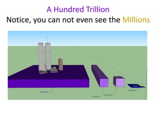 A Hundred Trillion
Notice, you can not even see the Millions