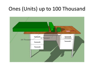 Ones (Units) up to 100 Thousand