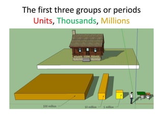The first three groups or periods
Units, Thousands, Millions