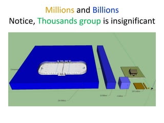Millions and Billions
Notice, Thousands group is insignificant