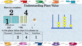 Understanding Place Value
Thousands Hundreds Tens Units/Ones
2 4 1
In the place Value chart it is shown as
2 hundreds 4tens 1
unit
Here is a number.
2 4
1
200 40 1
 