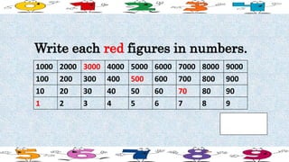 Write each red figures in numbers.
1000 2000 3000 4000 5000 6000 7000 8000 9000
100 200 300 400 500 600 700 800 900
10 20 30 40 50 60 70 80 90
1 2 3 4 5 6 7 8 9
 