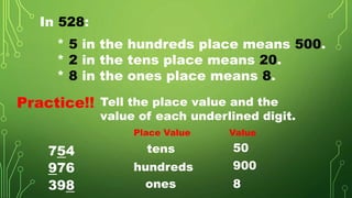 In 528:
* 5 in the hundreds place means 500.
* 2 in the tens place means 20.
* 8 in the ones place means 8.
Practice!! Tell the place value and the
value of each underlined digit.
754
Place Value Value
976
398
tens 50
hundreds 900
ones 8
 