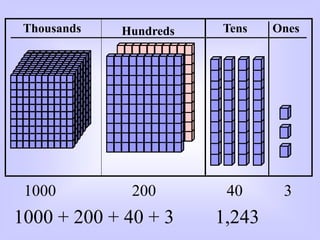 Hundreds Tens OnesThousands
1000 200 40 3
1000 + 200 + 40 + 3 1,243
 