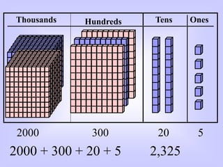 Hundreds Tens OnesThousands
2000 300 20 5
2000 + 300 + 20 + 5 2,325
 