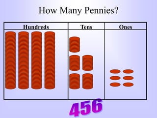 How Many Pennies?
Hundreds Tens Ones
 