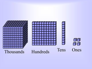 Hundreds Tens OnesThousands
 