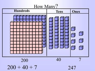 How Many?
200 40
Hundreds Tens Ones
7
200 + 40 + 7 247
 