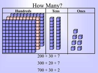 How Many?
200 + 30 + 7
300 + 20 + 7
700 + 30 + 2
Hundreds Tens Ones
 