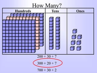 How Many?
200 + 30 + 7
300 + 20 + 7
700 + 30 + 2
Hundreds Tens Ones
 
