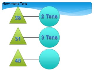 How many Tens
 