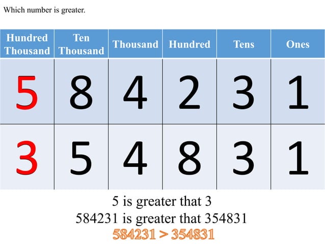 Place Value Chart | Grade 4 | AhmedMatics | PPT