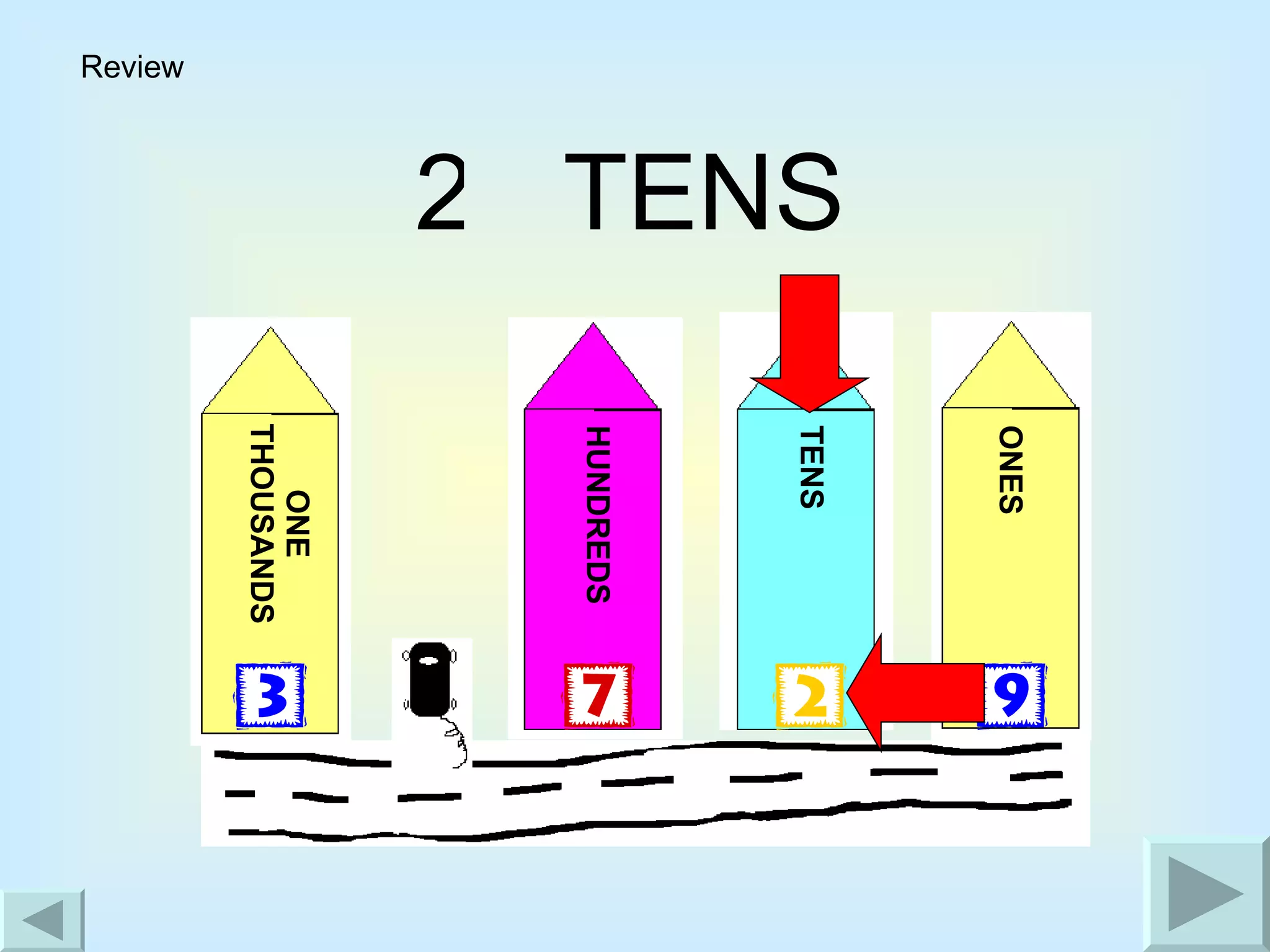 ONES HUNDREDS ONE THOUSANDS TENS 2 TENS Review 