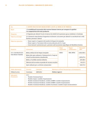 98                  PLA DE CI U TA DA N I A I I MMI G RAC IÓ 2009 -201 2




     Eix                        1. GESTIÓ DELS FLUXOS MIGRATORIS I ACCÉS AL MERCAT DE TREBALL

     Repte                      1. La mobilització necessària dels recursos humans interns per assegurar la qualitat
                                i la competitivitat del teixit productiu

     Programa                   2. Programa per afavorir l’accés al mercat de treball de les persones que ja resideixen a Catalunya

     Objectiu estratègic        2.3. Promoure noves formes d’organitzar els horaris i els serveis per afavorir la conciliació de la vida
                                familiar, personal i laboral

     Objectius operatius        •   Donar suport a l’augment del nombre de beques de menjador
                                •   Donar suport a l’increment dels recursos educatius de 0 a 3 anys
                                •   Crear mesures i prestacions per a persones amb necessitats específiques de flexibilitat horària

                                                                                             Òrgan          Òrgans             Pressupost
     Projectes                  Actuacions                                                   responsable    col·laboradors     2009

     2.3.1. Conciliació de la   Reforç ordinari de les beques menjador                       DEDU           SIM, SPFDC        8.364.456 €
     vida laboral i familiar
                                Reforç dels ajuts ordinaris a l’alumnat de 0 a 3 anys en
                                situació socioeconòmica desafavorida                                                          1.505.675 €
                                Reforç a l’acollida matinal ordinària                                                           239.188 €
                                Obertura de les escoles en període de vacances escolars                                             85.327 €
                                Ajuts ordinaris per a activitats extraescolars                                                  320.372 €


     Públic destinatari         Territori         Calendari                      Referència al Pacte Nacional per a la Immigració
     Població activa            Catalunya         2009-2012                      Política vigent 4

     Indicadors                 2.3.1.
     d’avaluació                •  Nombre d’alumnat becat
                                •  Nombre d’ajuts i nombre d’ajuntaments
                                •  Nombre d’alumnat beneficiat, nombre d’AMPA i nombre d’ajuntaments
                                •  Nombre d’alumnat beneficiat, nombre d’AMPA i nombre d’ajuntaments
                                •  Nombre d’alumnat beneficiat, nombre d’activitats i nombre d’ajuts socioeconòmics
 