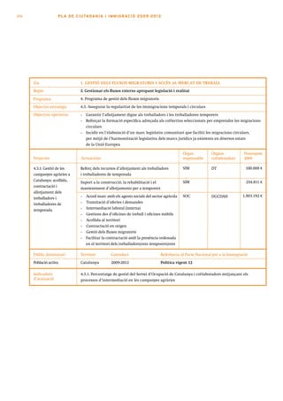 104                 PLA DE CI U TA DA N I A I I MMI G RAC IÓ 2009 -201 2




      Eix                      1. GESTIÓ DELS FLUXOS MIGRATORIS I ACCÉS AL MERCAT DE TREBALL
      Repte                    2. Gestionar els fluxos externs apropant legislació i realitat

      Programa                 4. Programa de gestió dels fluxos migratoris
      Objectiu estratègic      4.3. Assegurar la regularitat de les immigracions temporals i circulars
      Objectius operatius      •   Garantir l’allotjament digne als treballadors i les treballadores temporers
                               •   Reforçar la formació específica adreçada als col·lectius seleccionats per emprendre les migracions
                                   circulars
                               •   Incidir en l’elaboració d’un marc legislatiu comunitari que faciliti les migracions circulars,
                                   per mitjà de l’harmonització legislativa dels marcs jurídics ja existents en diversos estats
                                   de la Unió Europea

                                                                                            Òrgan           Òrgans            Pressupost
      Projectes                Actuacions                                                   responsable     col·laboradors    2009

      4.3.1. Gestió de les     Reforç dels recursos d’allotjament als treballadors          SIM             DT                 100.000 €
      campanyes agràries a     i treballadores de temporada
      Catalunya: acollida,                                                                  SIM                                254.811 €
                               Suport a la construcció, la rehabilitació i el
      contractació i
                               manteniment d’allotjaments per a temporers
      allotjament dels
                               •   Acord marc amb els agents socials del sector agrícola    SOC             DGCDAH           1.503.192 €
      treballadors i
      treballadores de         •   Tramitació d’ofertes i demandes
      temporada                •   Intermediació laboral (interna)
                               •   Gestions des d’oficines de treball i oficines mòbils
                               •   Acollida al territori
                               •   Contractació en origen
                               •   Gestió dels fluxos migratoris
                               •   Facilitar la contractació amb la presència ordenada
                                   en el territori dels treballadors/ores temporers/eres

      Públic destinatari       Territori         Calendari                      Referència al Pacte Nacional per a la Immigració
      Població activa          Catalunya         2009-2012                      Política vigent 12

      Indicadors               4.3.1. Percentatge de gestió del Servei d’Ocupació de Catalunya i col·laboradors mitjançant els
      d’avaluació              processos d’intermediació en les campanyes agràries
 