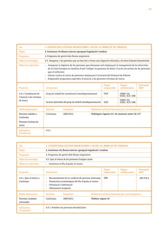 105




Eix                        1. GESTIÓ DELS FLUXOS MIGR ATORIS I ACCÉS AL MERCAT DE TREBALL
Repte                      2. Gestionar els fluxos externs apropant legislació i realitat

Programa                   4. Programa de gestió dels fluxos migratoris
Objectiu estratègic        4.4. Assegurar, a les persones que no han dut a terme una migració voluntària, els drets humans fonamentals
Objectius operatius        •       Assegurar la dignitat de les persones que demanen asil mitjançant la transposició de les directives
                                   de la Unió Europea en matèria d’asil i refugi i la garantia de drets i l’accés als serveis de les persones
                                   que el sol·liciten
                           •       Lluitar contra la tracta de persones mitjançant l’activació del Protocol de Palerm
                           •       Emprendre programes específics d’atenció a les persones víctimes de tracta

                                                                                             Òrgan            Òrgans             Pressupost
Projectes                      Actuacions                                                    responsable      col·laboradors     2009

4.4.1. Coordinació de          Grup de treball de coordinació interdepartamental             DGP             DIRIP, DS,
                                                                                                             DASC, ICD, SIM
l’atenció a les víctimes
de tracta                                                                                                    DIRIP, DS,
                               Accions derivades del grup de treball interdepartamental      DGP             DASC, ICD, SIM


Públic destinatari             Territori          Calendari                     Referència al Pacte Nacional per a la Immigració
Persones asilades a            Catalunya          2009-2012                     Polítiques vigents 13 i 14, mesures noves 16 i 17
Catalunya
Persones víctimes de
tracta

Indicadors                     4.4.1.
d’avaluació




Eix                            1. GESTIÓ DELS FLUXOS MIGR ATORIS I ACCÉS AL MERCAT DE TREBALL
Repte                          2. Gestionar els fluxos externs apropant legislació i realitat

Programa                       4. Programa de gestió dels fluxos migratoris
Objectiu estratègic            4.5. Ajut al retorn de les persones d’origen català
Objectius operatius            •    Gestionar el Pla d’ajuda al retorn

                                                                                            Òrgan             Òrgans             Pressupost
Projectes                      Actuacions                                                   responsable       col·laboradors     2009

4.5.1. Ajut al retorn a        •    Reconeixement de la condició de persona retornada       SIM                                  209.570 €
Catalunya                      •    Prestacions econòmiques del Pla d’ajuda al retorn
                               •    Orientació i informació
                               •    Allotjament temporal

Públic destinatari             Territori          Calendari                     Referència al Pacte Nacional per a la Immigració
Persones catalanes             Catalunya          2009-2012                     Política vigent 15
retornades

Indicadors                     4.5.1. Nombre de persones beneficiàries
d’avaluació
 