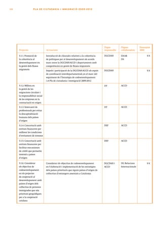 108                  PLA DE CI U TA DA N I A I I MMI G RAC IÓ 2009 -201 2




                                                                                          Òrgan         Òrgans           Pressupost
      Projectes                   Actuacions                                              responsable   col·laboradors   2009

      5.1.1. Promoció de          Introducció de clàusules relatives a la coherència      DGCDAH        DAAR                    0€
      la coherència al            de polítiques per al desenvolupament als acords                       DS
      desenvolupament en          marc entre la DGCDAH-ACCD i departaments amb
      la gestió dels fluxos       competències en gestió de fluxos migratoris
      migratoris                                                                          DGCDAH                                0€
                                  Impuls i participació de la DGCDAH-ACCD als espais
                                  de coordinació interdepartamentals en el marc del
                                  seguiment de l’Estratègia de codesenvolupament
                                  i el Pla de ciutadania i immigració 2009-2012

      5.1.2. Millora en                                                                   DT            ACCD
      la gestió de les
      migracions circulars i
      la responsabilitat social
      de les empreses en la
      contractació en origen
      5.1.3. Intercanvi de                                                                DT            ACCD
      professionals per evitar
      la descapitalització
      humana dels països
      d’origen

      5.1.4. Concertació amb                                                              DEF           ACCD
      entitats financeres per
      millorar les condicions
      d’enviament de remeses

      5.1.5. Concertació amb                                                              DEF           ACCD
      entitats financeres per
      facilitar mecanismes
      de crèdit que permetin
      inversió a països
      d’origen

      5.1.6. Considerar           Considerar els objectius de codesenvolupament           DGCDAH i      DG Relacions            0€
      els objectius de            en l’elaboració i implementació de les estratègies      ACCD          Internacionals
      codesenvolupament           dels països prioritaris que siguin països d’origen de
      en els projectes            col·lectius d’estrangers assentats a Catalunya
      de cooperació al
      desenvolupament amb
      països d’origen dels
      col·lectius de persones
      immigrades que són
      prioritats geogràfiques
      per a la cooperació
      catalana
 