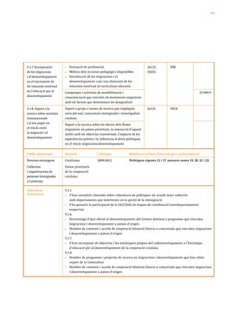 109




5.1.7. Incorporació       •   Formació de professorat                                 ACCD,            SIM
de les migracions         •   Millora dels recursos pedagògics disponibles            DEDU
i el desenvolupament      •   Introducció de les migracions i el
en el tractament de           desenvolupament com una dimensió de les
les relacions nord-sud        relacions nord-sud al currículum educatiu
en l’educació per al      Campanyes i activitats de sensibilització i                                                       25.000 €
desenvolupament           conscienciació que vinculin els moviments migratoris
                          amb els factors que determinen les desigualtats

5.1.8. Suport a la        Suport a grups o xarxes de recerca que impliquin            ACCD             DIUE
recerca sobre societats   socis del sud, comunitats immigrades i investigadors
transnacionals            catalans
i el seu paper en         Suport a la recerca sobre els efectes dels fluxos
el vincle entre           migratoris als països prioritaris, la interacció d’aquest
la migració i el          àmbit amb els objectius transversals, l’impacte de les
desenvolupament           experiències prèvies i la influencia d’altres polítiques
                          en el vincle migracions-desenvolupament


Públic destinatari        Territori               Calendari               Referència al Pacte Nacional per a la Immigració
Persones estrangeres      Catalunya               2009-2012               Polítiques vigents 12 i 17, mesures noves 19, 20, 21 i 22
Col·lectius               Països prioritaris
i organitzacions de       de la cooperació
persones immigrades       catalana
a Catalunya

Indicadors                5.1.1.
d’avaluació               •  S’han introduït clàusules sobre coherència de polítiques als acords marc subscrits
                             amb departaments que intervenen en la gestió de la immigració
                          •  S’ha garantit la participació de la DGCDAH als òrgans de coordinació interdepartamental
                             respectius
                          5.1.6.
                          •  Percentatge d’ajut oficial al desenvolupament del Govern destinat a programes que vinculen
                             migracions i desenvolupament a països d’origen
                          •  Nombre de convenis i acords de cooperació bilateral directa o concertada que vinculen migracions
                             i desenvolupament a països d’origen
                          5.1.7.
                          •  S’han incorporat els objectius i les temàtiques pròpies del codesenvolupament a l’Estratègia
                             d’educació per al desenvolupament de la cooperació catalana
                          5.1.8.
                          •  Nombre de programes i projectes de recerca en migracions i desenvolupament que han rebut
                             suport de la Generalitat
                          •  Nombre de convenis i acords de cooperació bilateral directa o concertada que vinculen migracions
                             i desenvolupament a països d’origen
 