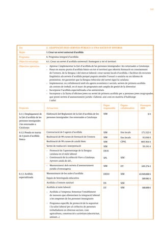 113




Eix                         2. ADAPTACIÓ DELS SERVEIS PÚBLICS A UNA SOCIETAT DIVERSA
Repte                       1. Crear un servei universal d’acollida

Programa                    6. Programa integral d’acollida
Objectiu estratègic         6.1. Crear un servei d’acollida universal i homogeni a tot el territori

Objectius operatius         •   Aprovar i implementar la Llei d’acollida de les persones immigrades i les retornades a Catalunya
                            •   Posar en marxa punts d’acollida bàsics en tot el territori que ofereixi formació en coneixement
                                de l’entorn, de la llengua i del mercat laboral; crear xarxes locals d’acollida, i facilitar els recursos
                                lingüístics als serveis d’acollida perquè puguin atendre l’usuari o usuària en un idioma de
                                proximitat, tot garantint que la llengua vehicular del servei sigui la catalana
                            •   Implementar, en col·laboració amb els agents econòmics i socials, serveis de primera acollida
                                als centres de treball, en el marc de programes més amplis de gestió de la diversitat
                            •   Incorporar l’acollida especialitzada a les universitats
                            •   Incorporar a la Xarxa d’oficines joves un servei de primera acollida per a persones joves reagrupades,
                                que presti serveis d’assessorament jurídic i laboral, així com en matèria d’habitatge
                                i salut

                                                                                       Òrgan           Òrgans              Pressupost
Projectes                   Actuacions                                                 responsable     col·laboradors      2009

6.1.1. Desplegament de      Elaboració del Reglament de la Llei d’acollida de les      SIM                                         0€
la Llei d’acollida de les   persones immigrades i les retornades a Catalunya
persones immigrades
i les retornades a
Catalunya

6.1.2. Posada en marxa      Contractació de 5 agents d’acollida                        SIM             Ens locals           171.323 €
de 4 punts d’acollida       Realització de 99 cursos de formació de l’entorn           SIM             Ens locals            91.836 €
bàsica
                            Realització de 99 cursos de català bàsic                   SIM             CPNL                 885.564 €
                            Servei de traducció i interpretació                        SIM                                   55.191 €
                            •   Promoció de l’aprenentatge de la llengua               DIUE
                                catalana en el món laboral
                            •   Continuació de la col·lecció Viure a Catalunya.        SPL             SIM
                                Aprenem català des del...
                            •   Manteniment dels serveis d’assessorament               SIM             DT                   189.274 €
                                jurídic d’estrangeria

6.1.3. Acollida             Manteniment de les aules d’acollida                        DEDU            SIM                43.949.000 €
especialitzada              Espais de benvinguda educativa                                                                   309.981 €
                            Acollida a l’entorn sanitari                               DS              SIM
                            Acollida al món laboral:                                   DT              SIM                   100.000 €
                            •   Acollida a l’empresa: fomentar l’establiment
                                de mesures que afavoreixen la integració laboral
                                a les empreses de les persones immigrants
                            •   Programa específic de protecció de la seguretat
                                i la salut laboral per al col·lectiu de persones
                                treballadores en diversos sectors, com
                                agricultura, construcció o activitats (electricitat,
                                amiant...)
 