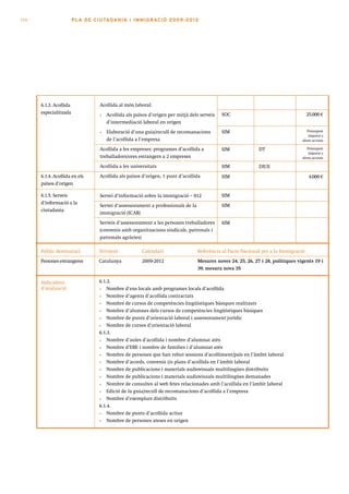 114                     PLA DE CI U TA DA N I A I I MMI G RAC IÓ 2009 -201 2




      6.1.3. Acollida              Acollida al món laboral:
      especialitzada               •   Acollida als països d’origen per mitjà dels serveis   SOC                                     25.000 €
                                       d’intermediació laboral en origen
                                   •   Elaboració d’una guia/recull de recomanacions         SIM                                     Pressupost
                                                                                                                                      imputat a
                                       de l’acollida a l’empresa                                                                  altres accions

                                   Acollida a les empreses: programes d’acollida a           SIM              DT                     Pressupost
                                                                                                                                      imputat a
                                   treballadors/ores estrangers a 2 empreses                                                      altres accions

                                   Acollida a les universitats                               SIM              DIUE
      6.1.4. Acollida en els       Acollida als països d’origen, 1 punt d’acollida           SIM                                      4.000 €
      països d’origen

      6.1.5. Serveis               Servei d’informació sobre la immigració – 012             SIM
      d’informació a la
                                   Servei d’assessorament a professionals de la              SIM
      ciutadania
                                   immigració (ICAB)
                                   Serveis d’assessorament a les persones treballadores      SIM
                                   (convenis amb organitzacions sindicals, patronals i
                                   patronals agràries)

      Públic destinatari           Territori           Calendari                  Referència al Pacte Nacional per a la Immigració
      Persones estrangeres         Catalunya           2009-2012                  Mesures noves 24, 25, 26, 27 i 28, polítiques vigents 19 i
                                                                                  39, mesura nova 35

      Indicadors                   6.1.2.
      d’avaluació                  •   Nombre d’ens locals amb programes locals d’acollida
                                   •   Nombre d’agents d’acollida contractats
                                   •   Nombre de cursos de competències lingüístiques bàsiques realitzats
                                   •   Nombre d’alumnes dels cursos de competències lingüístiques bàsiques
                                   •   Nombre de punts d’orientació laboral i assessorament jurídic
                                   •   Nombre de cursos d’orientació laboral
                                   6.1.3.
                                   •   Nombre d’aules d’acollida i nombre d’alumnat atès
                                   •   Nombre d’EBE i nombre de famílies i d’alumnat atès
                                   •   Nombre de persones que han rebut sessions d’acolliment/país en l’àmbit laboral
                                   •   Nombre d’acords, convenis i/o plans d’acollida en l’àmbit laboral
                                   •   Nombre de publicacions i materials audiovisuals multilingües distribuïts
                                   •   Nombre de publicacions i materials audiovisuals multilingües demanades
                                   •   Nombre de consultes al web fetes relacionades amb l’acollida en l’àmbit laboral
                                   •   Edició de la guia/recull de recomanacions d’acollida a l’empresa
                                   •   Nombre d’exemplars distribuïts
                                   6.1.4.
                                   •   Nombre de punts d’acollida actius
                                   •   Nombre de persones ateses en origen
 