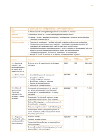 123




Eix                       2. ADAPTACIÓ DELS SERVEIS PÚBLICS A UNA SOCIETAT DIVERSA

Repte                     2. Dimensionar els serveis públics i garantir-hi l’accés a totes les persones
Programa                  7. Programa de millora de l’accés de totes les persones als serveis públics
Objectiu estratègic       7.7. Adaptar l’atenció a la població penitenciària d’origen estranger mitjançant accions d’acollida
                              i polítiques actives d’ocupació
Objectius operatius       •   Fomentar els procediments d’acollida i orientació per als interns dels centres penitenciaris
                          •   Potenciar les accions socioeducatives orientades a la millora del coneixement lingüístic, del
                              coneixement de la societat d’acollida i de la formació per al món del treball
                          •   Potenciar els instruments que permetin garantir l’accés a la informació, el coneixement dels drets
                              bàsics i la participació en els programes de tractament dels interns estrangers
                          •   Desenvolupar un programa de foment del retorn assistit als països d’origen
                          •   Reforçar les accions de mediació de les persones usuàries dels serveis de justícia

                                                                                     Òrgan              Òrgans           Pressupost
Projectes                 Actuacions                                                 responsable        col·laboradors   2009

7.7.1. Assistència        Reforç del servei de traduccions per als detinguts         DIRIP              SIM              1.813.501 €
lingüística dels          estrangers
detinguts estrangers
en el marc de la
investigació policial

7.7.2. Retorn assistit                                                               DJ-DGRRP           SIM                36.000 €
                          •   Creació del Programa de retorn assistit
per a presos i expresos       per a presos i expresos
                          •   Acollida per a presos i expresos
                          •   Rehabilitació per a presos i expresos
                          •   Inserció per a presos i expresos
                          •   Formació per a presos i expresos
7.7.3. Millora de         Contractació de sistemes o serveis de traducció            DJ-DGRRP           SIM                71.456 €
la comunicació            per facilitar la comunicació entre el personal
i l’accés a la            penitenciari, les autoritats judicials i els interns
informació i als          estrangers
serveis per a interns
                          Contractació d’un sistema de traductors per als
estrangers
                          programes d’atenció a menors i joves estrangers
                          Elaboració d’una guia per a professionals dels serveis
                          de justícia sobre estrangeria
                          Formació dels professionals en matèria d’estrangeria
                          Assessorament jurídic a estrangers mitjançant els
                          serveis d’orientació jurídica o els juristes mateixos
                          dels centres penitenciaris

7.7.4. Programes          Accions d’acollida                                         DJ-DGRRP           SIM               843.189 €
d’acollida i de millora   Polítiques actives d’ocupació
de la formació dels
                          Formació en l’idioma d’origen per a menors i joves
interns estrangers
                          interns estrangers
                          Reforç de la mediació cultural en programes d’atenció
                          a menors i joves interns estrangers
 