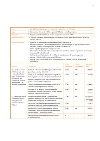 127




Eix                        2. ADAPTACIÓ DELS SERVEIS PÚBLICS A UNA SOCIETAT DIVERSA

Repte                      2. Dimensionar els serveis públics i garantir-hi l’accés a totes les persones
Programa                   7. Programa de millora de l’accés de totes les persones als serveis públics
Objectiu estratègic        7.9. Reforçar el paper de les biblioteques i els centres de cultura popular com a espais de relació
                               entre la població
Objectius operatius        •   Potenciar les biblioteques com a espais de trobada intercultural
                           •   Facilitar els recursos a les biblioteques públiques de Catalunya per tal que aquestes assoleixin
                               els reptes vinculats amb les polítiques d’informació i formació
                           •   Donar suport als programes d’integració social
                           •   Dinamitzar i fomentar la lectura (a través de clubs de lectura, tertúlies, exposicions...) com a eina
                               de cultura i de cohesió social
                           •   Reforçar la funció integradora de les diferents manifestacions de la cultura popular
                           •   Apropar i difondre la diversitat cultural del món
                           •   Generar espais educatius i de lleure mitjançant recursos artístics i culturals per afavorir la
                               convivència

                                                                                       Òrgan             Òrgans           Pressupost
Projectes                  Actuacions                                                  responsable       col·laboradors   2009

7.9.1. Ús de les xarxes    Reforç de col·leccions de biblioteques amb materials        DCMC              SIM                  18.040 €
de biblioteques com        per a l’aprenentatge del català
a espais d’acollida i
                           Reforç de les biblioteques mitjançant el suport a la        DCMC              SIM                   90.000€
punts de distribució
                           lectura pública a través de la premsa internacional
del material que
s’elabori per facilitar    Consulta i impressió d’uns 200 diaris de més de 60
la informació a les        països i d’una trentena de llengües
persones nouvingudes       Ampliació de fons documental especialitzat en les           DCMC              SIM                157.850 €
                           diferents llengües presents a Catalunya
                           Formació de les persones nouvingudes en les                 DCMC              SIM                   Quantitat
                                                                                                                              pendent de
                           biblioteques: jornades, conferències, tallers, sessions                                            determinar
                           de contes sobre multiculturalitat

7.9.2. Participació dels   Projectes de cultura popular i tradicional que              DCMC              SIM              Fons provinents
                                                                                                                              del conveni
ciutadans d’origen         presentin les estructures associatives que treballen en                                         amb les caixes
estranger en les           l’àmbit de la immigració i la cohesió social                                                          d’estalvi

activitats culturals i     Actuacions vinculades a les persones nouvingudes            DCMC                                   27.917 €
lúdiques                   mitjançant insercions publicitàries en revistes
                           Compartir les festes tradicionals de la població            DCMC              SIM                  15.000 €
                           nouvinguda. Realització de tallers de l’àmbit de la
                           cultura popular i tradicional catalana
                           Exposicions culturals on participin joves artistes          SJ                                     18.500 €
                           d’origen immigrat
 