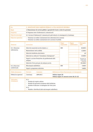 129




Eix                   2. ADAPTACIÓ DELS SERVEIS PÚBLICS A UNA SOCIETAT DIVERSA

Repte                 2. Dimensionar els serveis públics i garantir-hi l’accés a totes les persones
Programa              8. Programa marc d’informació i comunicació
Objectiu estratègic   8.1. Accions d’informació i comunicació amb relació a la immigració a Catalunya
Objectius operatius   •   Fomentar un millor coneixement de la diversitat de la societat
                      •   Fomentar un millor coneixement de la societat d’acollida

                                                                                   Òrgan           Òrgans             Pressupost
Projectes             Actuacions                                                   responsable     col·laboradors     2009

8.1.1. Recursos       Edició de materials escrits (tríptics...)                    SIM                                   80.000 €
informatius
                      Manteniment web acollida                                                                           12.000 €
                      Edició de butlletins electrònics                                                                          0€
                      Edició de la col·lecció “Ciutadania i Immigració”                                                  24.000 €
                      Suport a accions formatives als professionals dels                                              Pressupost im-
                                                                                                                       putat a altres
                      mitjans                                                                                            actuacions

                      Edició de Vivim junts per als mitjans escrits                                                    291.000 €

8.1.2. Recursos       Microespais radiofònics                                      SIM                                    5.000 €
audiovisuals          Suport a programes televisius                                                                       5.800 €

Públic destinatari    Territori          Calendari                    Referència al Pacte Nacional per a la Immigració
Població en general   Catalunya          2009-2012                    Política vigent 20
                                                                      Política vigent 17, mesures noves 20, 21 i 22

Indicadors            8.1.1.
d’avaluació           •   Nombre de tríptics editats
                      •   Nombre de persones receptores dels butlletins
                      •   Nombre d’edicions i d’exemplars de Vivim junts
                      8.1.2.
                      •   Nombre i distribució dels microespais radiofònics
 