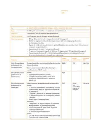 133



                                                                                     Pressupost
                                                                                     2009




Eix                     2. ADAPTACIÓ DELS SERVEIS PÚBLICS A UNA SOCIETAT DIVERSA

Repte                   3. Reforçar la transversalitat i la coordinació interinstitucionals
Programa                10. Programa marc de formació per a professionals
Objectiu estratègic     10.1. Programa marc de formació per a professionals

Objectius operatius     •   Reforçar les accions formatives per a professionals de la immigració
                        •   Establir un òrgan de coordinació i planificació conjunt de la formació per als professionals
                            de l’Administració pública
                        •   Regular els perfils professionals d’atenció i gestió del fet migratori, en coordinació amb el departament
                            competent en aquesta matèria
                        •   Garantir una oferta estable i homogènia de formació
                        •   Proporcionar instruments de gestió per al disseny i la implementació de les polítiques d’immigració
                        •   Assegurar, als professionals de les administracions públiques, les eines necessàries per a l’exercici
                            de les seves funcions tenint en compte la nova realitat social

                                                                                       Òrgan             Òrgans            Pressupost
Projectes               Actuacions                                                     responsable       col·laboradors    2009

10.1.1. Formació dels   Formació especifica: convivència i mediació, diversitat        DEDU               SIM               330.756 €
professionals dels      i interculturalitat.
centres educatius
                        Cursos per a tutors/ores d’aula d’acollida i per a
                        coordinadors/ores LIC de centre

10.1.2. Formació dels   Cursos:                                                        SIM
professionals de        • Diversitat i relacions interculturals
l’àmbit social          • Competències municipals en l’àmbit de la
                          immigració: arrelament social i certificats
                          d’habitatge
10.1.3. Formació dels   Oferta formativa per a professionals en immigració:            SIM                DGAR              139.300 €
professionals en        Cursos:                                                                           SAC
immigració                                                                                                LinguaMón-
                        •  La pluralitat religiosa de la immigració a Catalunya
                                                                                                          Casa de les
                        •  Experiències de gestió de la pluralitat religiosa de                           Llengües
                           la immigració
                        •  Curs bàsic d’acollida de les persones nouvingudes
                        •  La pluralitat lingüística de la immigració present a
                           Catalunya
                        •  Formació per a assessors jurídics
                        Seminaris:
                        •  Com prevenir les mutilacions genitals femenines
                        •  Acompanyament de persones reagrupades
                        •  L’empadronament i la gestió del fet migratori
                        •  L’habitatge sobreocupat
                        •  El col·lectiu de gitanos romanesos
                        Tallers:
                        •  L’ús de la llengua com a via d’igualtat d’oportunitats
                        •  Les comunitats autofinançades
 