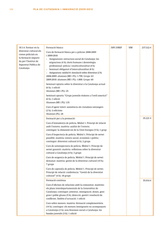 134                  PLA DE CI U TA DA N I A I I MMI G RAC IÓ 2009 -201 2




      10.1.4. Formar en la      Formació bàsica:                                               ISPC-DIRIP   SIM   237.322 €
      diversitat cultural els
                                Curs de formació bàsica per a policies 2008-2009
      cossos policials en
                                i 2009-2010
      la formació imparti-      •  Assignatures: estructura social de Catalunya: les
      da per l’Institut de         migracions (4 h); drets humans i deontologia
      Seguretat Pública de         professional: policia i multiculturalitat (4 h)
      Catalunya                 •  Seminari obligatori d’interculturalitat (8 h)
                                •  Assignatura: mòdul 8: simulació sobre diversitat (2 h)
                                2008-2009: alumnes (ME i PL): 1.799. Grups: 63
                                2009-2010: alumnes (ME i PL): 1.800. Grups: 60
                                Seminari optatiu sobre la diversitat a la Catalunya actual
                                (6 h); 1 edició
                                Alumnes (ME i PL): 25
                                Seminari optatiu “Grups juvenils violents a l’estil americà”
                                (6 h); 1 edició
                                Alumnes (ME i PL): 135
                                Curs d’agent interí: assistència als ciutadans estrangers
                                (2 h); 2 edicions
                                Alumnes (PL): 28
                                Formació per a la promoció:                                                        35.221 €

                                Curs d’intendent/a de policia, Mòdul 1. Principi de relació
                                amb l’entorn; matèria: anàlisi de l’entorn;
                                contingut: la dimensió est de la Unió Europea (5 h); 1 grup
                                Curs d’inspector/a de policia, Mòdul 1. Principi de servei
                                possible; matèria: entorn social, econòmic i polític;
                                contingut: diversitat cultural (4 h); 2 grups
                                Curs de sotsinspector/a de policia, Mòdul 1. Principi de
                                servei garantit: matèria: reflexions sobre la diversitat
                                cultural a Catalunya (4 h); 3 grups
                                Curs de sergent/a de policia, Mòdul 1. Principi de servei
                                demanat: matèria: gestió de la diversitat cultural (15 h);
                                7 grups
                                Curs de caporal/a de policia, Mòdul 1. Principi de servei.
                                Principi de relació: conferència: “Gestió de la diversitat
                                cultural” (4 h); 18 grups
                                Formació contínua                                                                  55.014 €
                                Curs d’oficines de relacions amb la comunitat, matèries:
                                els plans interdepartamentals de la Generalitat de
                                Catalunya; contingut: joventut, immigració, dones, gent
                                gran i poble gitano (5 h); detecció, gestió i resolució de
                                conflictes. Àmbits d’actuació; 1 edició
                                Curs sobre menors; matèria: formació complementària
                                (14 h); contingut: els menors immigrants no acompanyats
                                a Catalunya (3 h); nou fenomen social a Catalunya: les
                                bandes juvenils (3 h); 1 edició
 