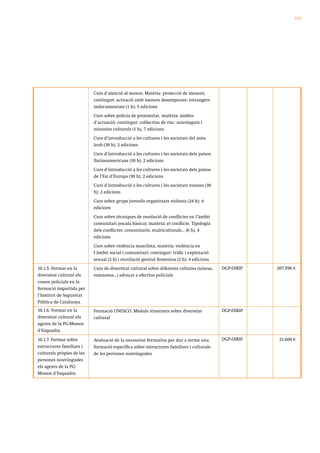 135




                           Curs d’atenció al menor, Matèria: protecció de menors;
                           contingut: actuació amb menors desemparats: estrangers
                           indocumentats (1 h); 5 edicions
                           Curs sobre policia de proximitat, matèria: àmbits
                           d’actuació; contingut: col·lectius de risc: nouvinguts i
                           minories culturals (1 h), 7 edicions
                           Curs d’introducció a les cultures i les societats del món
                           àrab (30 h); 2 edicions
                           Curs d’introducció a les cultures i les societats dels països
                           llatinoamericans (30 h); 2 edicions
                           Curs d’introducció a les cultures i les societats dels països
                           de l’Est d’Europa (30 h); 2 edicions
                           Curs d’introducció a les cultures i les societats xineses (30
                           h); 2 edicions
                           Curs sobre grups juvenils organitzats violents (24 h); 4
                           edicions
                           Curs sobre tècniques de resolució de conflictes en l’àmbit
                           comunitari (escala bàsica); matèria: el conflicte. Tipologia
                           dels conflictes: comunitaris, multiculturals... (6 h), 4
                           edicions
                           Curs sobre violència masclista; matèria: violència en
                           l’àmbit social i comunitari; contingut: tràfic i explotació
                           sexual (2 h) i mutilació genital femenina (2 h); 4 edicions
10.1.5. Formar en la       Curs de diversitat cultural sobre diferents cultures (xinesa,   DGP-DIRIP   207.596 €
diversitat cultural els    romanesa...) adreçat a efectius policials
cossos policials en la
formació impartida per
l’Institut de Seguretat
Pública de Catalunya
10.1.6. Formar en la       Formació UNESCO. Mòduls itinerants sobre diversitat             DGP-DIRIP
diversitat cultural els    cultural
agents de la PG-Mossos
d’Esquadra

10.1.7. Formar sobre       Avaluació de la necessitat formativa per dur a terme una        DGP-DIRIP    21.600 €
estructures familiars i    formació específica sobre estructures familiars i culturals
culturals pròpies de les   de les persones nouvingudes
persones nouvingudes
els agents de la PG-
Mossos d’Esquadra
 