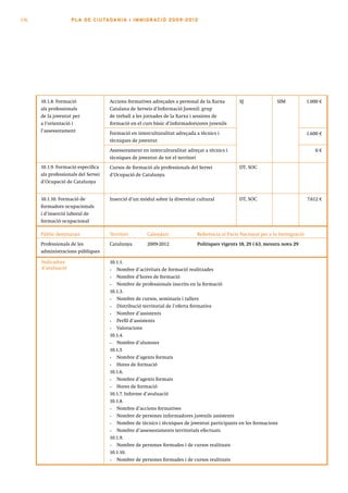 136                 PLA DE CI U TA DA N I A I I MMI G RAC IÓ 2009 -201 2




      10.1.8. Formació               Accions formatives adreçades a personal de la Xarxa        SJ               SIM            1.000 €
      als professionals              Catalana de Serveis d’Informació Juvenil: grup
      de la joventut per             de treball a les jornades de la Xarxa i sessions de
      a l’orientació i               formació en el curs bàsic d’informadors/ores juvenils
      l’assessorament
                                     Formació en interculturalitat adreçada a tècnics i                                         1.600 €
                                     tècniques de joventut
                                     Assessorament en interculturalitat adreçat a tècnics i                                         0€
                                     tècniques de joventut de tot el territori
      10.1.9. Formació específica    Cursos de formació als professionals del Servei            DT, SOC
      als professionals del Servei   d’Ocupació de Catalunya
      d’Ocupació de Catalunya


      10.1.10. Formació de           Inserció d’un mòdul sobre la diversitat cultural           DT, SOC                         7.612 €
      formadors ocupacionals
      i d’inserció laboral de
      formació ocupacional

      Públic destinatari             Territori        Calendari              Referència al Pacte Nacional per a la Immigració
      Professionals de les           Catalunya        2009-2012              Polítiques vigents 18, 29 i 63, mesura nova 29
      administracions públiques

      Indicadors                     10.1.1.
      d’avaluació                    •  Nombre d’activitats de formació realitzades
                                     •  Nombre d’hores de formació
                                     •  Nombre de professionals inscrits en la formació
                                     10.1.3.
                                     •  Nombre de cursos, seminaris i tallers
                                     •  Distribució territorial de l’oferta formativa
                                     •  Nombre d’assistents
                                     •  Perfil d’assistents
                                     •  Valoracions
                                     10.1.4.
                                     •  Nombre d’alumnes
                                     10.1.5
                                     •  Nombre d’agents formats
                                     •  Hores de formació
                                     10.1.6.
                                     •  Nombre d’agents formats
                                     •  Hores de formació
                                     10.1.7. Informe d’avaluació
                                     10.1.8.
                                     •  Nombre d’accions formatives
                                     •  Nombre de persones informadores juvenils assistents
                                     •  Nombre de tècnics i tècniques de joventut participants en les formacions
                                     •  Nombre d’assessoraments territorials efectuats
                                     10.1.9.
                                     •  Nombre de persones formades i de cursos realitzats
                                     10.1.10.
                                     •  Nombre de persones formades i de cursos realitzats
 