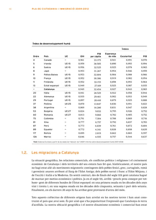 12          PLA DE CI U TA DA N I A I I MMI G RAC IÓ 2009 -201 2




            Índex de desenvolupament humà

                                                                                                                               Índexs

                                                                                             PIB         Esperança
             Ordre        País                       UE                  IDH           per càpita           de vida          Escolaritat      PIB
             4            Canadà                     —                 0,961               33.375               0,921                0,991   0,970
             5            irlanda                    Ue-15             0,959               38.505               0,890                0,993   0,994
             6            suècia                     Ue-15             0,956               32.525               0,925                0,978   0,965
             8            Japó                       —                 0,953               31.267               0,954                0,946   0,959
             9            països Baixos              Ue-15             0,953               32.684               0,904                0,988   0,966
             10           França                     Ue-15             0,952               30.386               0,919                0,982   0,954
             11           Finlàndia                  Ue-15             0,952               32.153               0,898                0,993   0,964
             13           estat espanyol             Ue-15             0,949                27.169              0,925                0,987   0,935
             —            Catalunya                                    0,945               32.454               0,927                0,943   0,965
             20           itàlia                     Ue-15             0,941               28.529               0,922                0,958   0,944
             22           alemanya                   Ue-15             0,935               29.461               0,902                0,953   0,949
             29           portugal                   Ue-15             0,897               20.410               0,879                0,925   0,888
             37           polònia                    Ue-25             0,870               13.847               0,836                0,951   0,823
             38           argentina                  —                 0,869               14.280               0,831                0,947   0,828
             53           Bulgària                   Ue-27             0,824                 9.032              0,795                0,926   0,752
             60           romania                    Ue-27             0,813                 9.060              0,782                0,905   0,752
             75           Colòmbia                   —                 0,791                 7.304              0,788                0,869   0,716
             81           Xina                       —                 0,777                 6.757              0,792                0,837   0,703
             87           perú                       —                 0,773                 6.039              0,761                0,872   0,684
             89           equador                    —                 0,772                 4.341              0,828                0,858   0,629
             117          Bolívia                    —                 0,695                 2.819              0,662                0,865   0,557
             126          marroc                     —                 0,646                 4.555              0,757                0,544   0,637

             Font: Elaboració pròpia a partir de les dades de l’Idescat i de l’UNDP. Informe sobre desenvolupament humà 2007-2008.




     1.2.   les migracions a Catalunya

            La situació geogràfica, les relacions comercials, els conflictes polítics i religiosos i el creixement
            econòmic de Catalunya i dels territoris del seu entorn han fet que, històricament, el nostre país
            no hagi estat aliè als moviments migratoris: contingents dels pobles fenici, grec, cartaginès, romà
            i germànic anaren arribant al llarg de l’Edat Antiga; dels pobles sarraí i franc a l’Edat Mitjana, i
            de l’occità i italià a la Moderna. En sentit contrari, des de finals del segle XIX gent catalana hagué
            de marxar per motius econòmics i polítics. Ja en el segle XX, arribà –procés prou conegut per tot-
            hom– gent de diferents bandes de l’Estat espanyol: en una primera onada en les dècades dels anys
            vint i trenta i, en una segona onada en les dècades dels cinquanta, seixanta i part dels setanta.
            Finalment, en els darrers 20 anys hi ha arribat gent provinent d’arreu del món.

            Tots aquests col·lectius de diferents orígens han arrelat en les nostres terres i han anat cons-
            truint el país que avui som. És per això que s’ha popularitzat l’expressió que Catalunya és terra
            d’acollida. La nostra ubicació geogràfica i el nostre dinamisme econòmic i comercial han estat
 