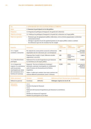 138                 PLA DE CI U TA DA N I A I I MMI G RAC IÓ 2009 -201 2




      Eix                         3. INTEGR ACIÓ EN UNA CULTUR A PÚBLICA COMUNA

      Repte                       1. Fomentar la participació en la vida pública
      Programa                    11. Programa de polítiques d’integració i de gestió de la diversitat
      Objectiu estratègic         11.1. Reforçar les polítiques d’integració i de gestió de la diversitat en l’espai públic
      Objectius operatius         •   Promoure que els equipaments públics reflecteixin, en les activitats programades, la diversitat
                                      cultural del territori
                                  •   Divulgar la igualtat d’accés de qualsevol persona en els espais públics i donar a conèixer
                                      les ordenances que tots els ciutadans han de complir

                                                                                              Òrgan           Òrgans           Pressupost
      Projectes                   Actuacions                                                  responsable     col·laboradors   2009

      11.1.1. Suport              Per mitjà de les convocatòries anuals de subvencions        SIM                                  Pressupost
                                                                                                                               imputat a altres
      econòmic a iniciatives      impulsades des de la Secretaria per a la Immigració                                              actuacions

                                  Programa Paco Candel a l’aula. Diferents mirades            SIM             DEDU,                   3.000 €
                                                                                                              Fundació Paco
                                  migratòries i un sol fet                                                    Candel

      11.1.2. Recull de bones     Elaboració d’un recull d’experiències per fomentar          SIM             UNESCOCAT              15.000 €
      pràctiques                  la convivència en els espais públics
      11.1.3. Foment del          Exposició: “Fes teva la història de Catalunya”,             DCMC            CPNL             Costos generals
                                                                                                                                    del Museu
      respecte i la convivència   destinada a persones nouvingudes en col·laboració                                              d’Història de
      amb les persones            amb el Consorci de Normalització de Política                                                      Catalunya

      nouvingudes per mitjà       Lingüística
      del coneixement de la       Tallers: 3 tallers per conèixer com varen conviure tres
      història de Catalunya       cultures diferents (musulmans, jueus i cristians)

      Públic destinatari          Territori           Calendari                 Referència al Pacte Nacional per a la Immigració
      Població en general         Catalunya           2009-2012                 Polítiques vigents 43, 44, 45 i 46

      Indicadors                  11.1.1.
      d’avaluació                 Nombre de projectes finançats
                                  11.1.2.
                                  Elaboració del manual d’experiències per fomentar la convivència
                                  11.1.3.
                                  Nombre de visitants de l’exposició
                                  Nombre de participants en els tallers
 