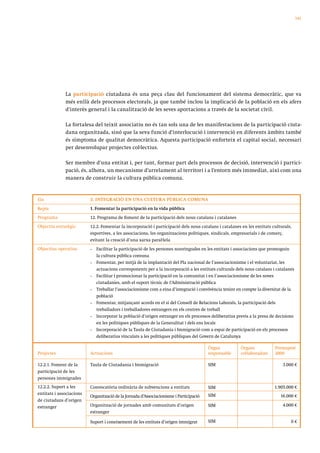 141




              La participació ciutadana és una peça clau del funcionament del sistema democràtic, que va
              més enllà dels processos electorals, ja que també inclou la implicació de la població en els afers
              d’interès general i la canalització de les seves aportacions a través de la societat civil.

              La fortalesa del teixit associatiu no és tan sols una de les manifestacions de la participació ciuta-
              dana organitzada, sinó que la seva funció d’interlocució i intervenció en diferents àmbits també
              és símptoma de qualitat democràtica. Aquesta participació enforteix el capital social, necessari
              per desenvolupar projectes col·lectius.

              Ser membre d’una entitat i, per tant, formar part dels processos de decisió, intervenció i partici-
              pació, és, alhora, un mecanisme d’arrelament al territori i a l’entorn més immediat, així com una
              manera de construir la cultura pública comuna.


Eix                       3. INTEGRACIÓ EN UNA CULTURA PÚBLICA COMUNA

Repte                     1. Fomentar la participació en la vida pública
Programa                  12. Programa de foment de la participació dels nous catalans i catalanes
Objectiu estratègic       12.2. Fomentar la incorporació i participació dels nous catalans i catalanes en les entitats culturals,
                          esportives, a les associacions, les organitzacions polítiques, sindicals, empresarials i de comerç,
                          evitant la creació d’una xarxa paral·lela
Objectius operatius       •   Facilitar la participació de les persones nouvingudes en les entitats i associacions que promoguin
                              la cultura pública comuna
                          •   Fomentar, per mitjà de la implantació del Pla nacional de l’associacionisme i el voluntariat, les
                              actuacions corresponents per a la incorporació a les entitats culturals dels nous catalans i catalanes
                          •   Facilitar i promocionar la participació en la comunitat i en l’associacionisme de les noves
                              ciutadanies, amb el suport tècnic de l’Administració pública
                          •   Treballar l’associacionisme com a eina d’integració i convivència tenint en compte la diversitat de la
                              població
                          •   Fomentar, mitjançant acords en el si del Consell de Relacions Laborals, la participació dels
                              treballadors i treballadores estrangers en els centres de treball
                          •   Incorporar la població d’origen estranger en els processos deliberatius previs a la presa de decisions
                              en les polítiques públiques de la Generalitat i dels ens locals
                          •   Incorporació de la Taula de Ciutadania i Immigració com a espai de participació en els processos
                              deliberatius vinculats a les polítiques públiques del Govern de Catalunya

                                                                                        Òrgan           Òrgans            Pressupost
Projectes                 Actuacions                                                    responsable     col·laboradors    2009

12.2.1. Foment de la      Taula de Ciutadania i Immigració                              SIM                                   3.000 €
participació de les
persones immigrades
12.2.2. Suport a les      Convocatòria ordinària de subvencions a entitats              SIM                              1.905.000 €
entitats i associacions                                                                 SIM
                          Organització de la Jornada d’Associacionisme i Participació                                       16.000 €
de ciutadans d’origen
estranger                 Organització de jornades amb comunitats d’origen              SIM                                   4.000 €
                          estranger

                          Suport i coneixement de les entitats d’origen immigrat        SIM                                       0€
 