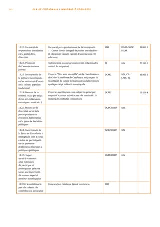 142                 PLA DE CI U TA DA N I A I I MMI G RAC IÓ 2009 -201 2




      12.2.3. Formació de          Formació per a professionals de la immigració           SIM          DGAP-DGAC   21.000 €
      responsables associatius     •   Cursos Gestió integral de petites associacions                   DGAR
      en la gestió de la           (6 edicions) i Creació i gestió d’associacions (10
      diversitat                   edicions)

      12.2.4. Promoció             Subvencions a associacions juvenils relacionades        SJ           SIM         77.250 €
      de l’associacionisme         amb el fet migratori
      juvenil

      12.2.5. Incorporació de      Projecte “Tots som una colla“, de la Coordinadora       DCMC         SIM, CP-    35.000 €
      la població nouvinguda       de Colles Castelleres de Catalunya, mitjançant la                    CPTC, SJ
      en les entitats de l’àmbit   realització de tallers formatius de castellers en els
      de la cultura popular i      quals participi població nouvinguda
      tradicional
      12.2.6. Foment de la         Projectes que tinguin com a objectiu principal          DCMC                     75.000 €
      cohesió social per mitjà     emprar l’activitat artística per a la resolució i la
      de les arts (plàstiques,     millora de conflictes comunitaris
      escèniques, musicals...)

      12.2.7. Millora de la                                                                DGPC-DIRIP   SIM
      diversitat social dels
      participants en els
      processos deliberatius
      en la presa de decisions
      públiques

      12.2.8. Incorporació de                                                              DGPC-DIRIP   SIM
      la Taula de Ciutadania i
      Immigració com a espai
      estable de participació
      en els processos
      deliberatius vinculats a
      polítiques públiques

      12.2.9. Suport                                                                       DGPC-DIRIP   SIM
      tècnic i econòmic
      a les polítiques
      de participació
      promogudes pels ens
      locals que incorporin
      de manera especial
      persones nouvingudes

      12.2.10. Sensibilització     Concurs Som Catalunya. País de convivència.             SIM
      per a la cohesió i la
      convivència a la societat
 