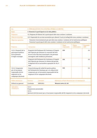 144                 PLA DE CI U TA DA N I A I I MMI G RAC IÓ 2009 -201 2




      Eix                      3. INTEGRACIÓ EN UNA CULTURA PÚBLICA COMUNA

      Repte                    1. Fomentar la participació en la vida pública
      Programa                 12. Programa de foment de la participació dels nous catalans i catalanes
      Objectiu estratègic      12.3. Emprendre les accions necessàries per afavorir l’accés al sufragi dels nous catalans i catalanes

      Objectius operatius      •    Fomentar el reconeixement per part dels nous catalans i catalanes de les institucions públiques
                               •    Fomentar la participació dels nous catalans i catalanes en les institucions públiques

                                                                                           Òrgan           Òrgans           Pressupost
      Projectes                    Actuacions                                              responsable     col·laboradors   2009

      12.3.1. Promoció de la       Proposició del Parlament de Catalunya al Congrés        SIM                                        0€
      participació política        dels Diputats per demanar la concessió del dret
      de les persones              de vot en les eleccions municipals a les persones
      d’origen estranger           estrangeres amb residència permanent
                                   Proposició del Parlament de Catalunya al Congrés        SIM                                        0€
                                   dels Diputats per demanar la rebaixa del període
                                   d’adquisició de la nacionalitat espanyola de 10 a 5
                                   anys
      12.3.2. Compromís            Creació del grup de treball de partits polítics         SIM                                        0€
      per al tractament            del Parlament de Catalunya per a la redacció del
      responsable del fet          compromís per al tractament responsable del fet
      migratori en les             migratori en les campanyes electorals
      campanyes electorals


      Públic destinatari       Territori           Calendari                   Referència al Pacte Nacional per a la Immigració
      Població en general      Catalunya           2009-2012                   Mesures noves 41 i 42

      Indicadors               12.3.1.
      d’avaluació              Proposicions presentades
                               12.3.2.
                               Aprovació del document per al tractament responsable del fet migratori en les campanyes electorals
 