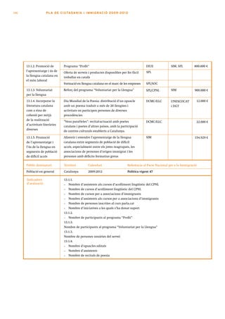 146                  PLA DE CI U TA DA N I A I I MMI G RAC IÓ 2009 -201 2




      13.1.2. Promoció de       Programa “Profit”                                          DIUE             SIM, SPL        800.000 €
      l’aprenentatge i ús de                                                               SPL
                                Oferta de serveis i productes disponibles per fer fàcil
      la llengua catalana en
                                treballar en català
      el món laboral
                                Formació en llengua catalana en el marc de les empreses    SPL/SOC
      13.1.3. Voluntariat       Reforç del programa “Voluntariat per la Llengua”           SPL/CPNL         SIM             900.000 €
      per la llengua
      13.1.4. Incorporar la     Dia Mundial de la Poesia: distribució d’un opuscle         DCMC-ILLC        UNESCOCAT        12.000 €
      literatura catalana       amb un poema traduït a més de 20 llengües i                                 i DGT
      com a eina de             activitats on participen persones de diverses
      cohesió per mitjà         procedències
      de la realització
                                ”Veus paral·leles”: recital-actuació amb poetes            DCMC-ILLC                         22.000 €
      d’activitats literàries
                                catalans i poetes d’altres països, amb la participació
      diverses
                                de centres culturals establerts a Catalunya.
      13.1.5. Promoció          Afavorir i estendre l’aprenentatge de la llengua           SIM                              154.929 €
      de l’aprenentatge i       catalana entre segments de població de difícil
      l’ús de la llengua en     accés, especialment entre els joves reagrupats, les
      segments de població      associacions de persones d’origen immigrat i les
      de difícil accés          persones amb dèficits formatius greus

      Públic destinatari        Territori        Calendari                    Referència al Pacte Nacional per a la Immigració
      Població en general       Catalunya        2009-2012                    Política vigent 47

      Indicadors                13.1.1.
      d’avaluació               •  Nombre d’assistents als cursos d’acolliment lingüístic del CPNL
                                •  Nombre de cursos d’acolliment lingüístic del CPNL
                                •  Nombre de cursos per a associacions d’immigrants
                                •  Nombre d’assistents als cursos per a associacions d’immigrants
                                •  Nombre de persones inscrites al curs parla.cat
                                •  Nombre d’iniciatives a les quals s’ha donat suport
                                13.1.2.
                                •  Nombre de participants al programa “Profit”
                                13.1.3.
                                Nombre de participants al programa “Voluntariat per la Llengua”
                                13.1.3.
                                Nombre de persones usuàries del servei
                                13.1.4.
                                •  Nombre d’opuscles editats
                                •  Nombre d’assistents
                                •  Nombre de recitals de poesia
 