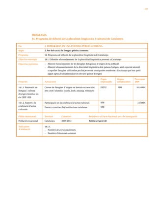147




              PROGRAMA:
              14. Programa de difusió de la pluralitat lingüística i cultural de Catalunya

Eix                     3. INTEGRACIÓ EN UNA CULTURA PÚBLICA COMUNA

Repte                   2. Fer del català la llengua pública comuna
Programa                14. Programa de difusió de la pluralitat lingüística de Catalunya
Objectiu estratègic     14.1. Difondre el coneixement de la pluralitat lingüística present a Catalunya

Objectius operatius     •   Afavorir l’ensenyament de les llengües dels països d’origen de la població
                        •   Afavorir el reconeixement de la diversitat lingüística dels països d’origen, amb especial atenció
                            a aquelles llengües utilitzades per les persones immigrades residents a Catalunya que han patit
                            algun tipus de discriminació en els seus països d’origen

                                                                                   Òrgan            Òrgans            Pressupost
Projectes               Actuacions                                                 responsable      col·laboradors    2009

14.1.1. Formació en     Cursos de llengües d’origen en horari extraescolar         DEDU              SIM                101.400 €
llengua i cultura       per a tot l’alumnat (xinès, àrab, amazig, romanès)
d’origen familiar en
els CEIP i IES

14.1.2. Suport a la     Participació en la celebració d’actes culturals            SIM                                    32.500 €
celebració d’actes                                                                 SIM
                        Donar a conèixer les institucions catalanes
culturals


Públic destinatari      Territori         Calendari                    Referència al Pacte Nacional per a la Immigració
Població en general     Catalunya         2009-2012                    Política vigent 48

Indicadors              14.1.1.
d’avaluació             •  Nombre de cursos realitzats
                        •  Nombre d’alumnat assistent
 
