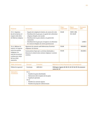 149




                                                                                         Òrgan            Òrgans             Pressupost
Projectes                Actuacions                                                      responsable      col·laboradors     2009

15.1.1. Impulsar,        •    Impuls de la legislació relativa als centres de culte      DGAR              DEDU, SIM,
des de la laïcitat, el   •    Distribució de la guia per a la gestió de la diversitat                      DS, DGAP
respecte dels drets           religiosa dirigida a les escoles
de llibertat religiosa   •    Distribució de la guia relativa a la gestió dels
                              cementiris
                         •    Distribució de la guia per al respecte a la diversitat                                             6.000 €
                              de creences dirigida als centres penitenciaris

15.1.2. Millorar la      Signatura de convenis amb federacions d’entitats                DGAR                                  300.000 €
relació i el respecte    religioses i de laïcitat
entre les entitats       Convocatòria d’ajuts per a activitats destinades a              DGAR                                 382.000 €
religioses i la          fomentar la relació entre entitats religioses i societat
resta de la societat     catalana
catalana per mitjà
del seu teixit
associatiu


Públic destinatari           Territori        Calendari                     Referència al Pacte Nacional per a la Immigració
Població en general          Catalunya        2009-2012                     Polítiques vigents 49, 50, 51, 52, 53, 54, 55 i 56, mesures
                                                                            noves 46 i 47

Indicadors                   15.1.1.
d’avaluació                  •  Nombre de guies distribuïdes
                             •  Valoracions dels receptors de les guies
                             •  Legislació aprovada
                             15.1.2.
                             •  Nombre de convenis signats
                             •  Nombre de projectes subvencionats
 