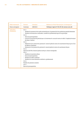 152                 PLA DE CI U TA DA N I A I I MMI G RAC IÓ 2009 -201 2




      Públic destinatari       Territori         Calendari                    Referència al Pacte Nacional per a la Immigració
      Dones estrangeres        Catalunya         2009-2012                    Polítiques vigents 57, 58, 59 i 60, mesura nova 48

      Indicadors               16.1.1.
      d’avaluació              •  Nombre de reunions de les taules territorials per a la prevenció de les mutilacions genitals femenines
                               •  Nombre de formacions realitzades i nombre de professionals que hi ha participat
                               16.1.2.
                               •  Execució pressupostària
                               •  Creació d’uns protocols policials per a la intervenció i actuació contra el tràfic i l’explotació sexual
                                  de dones i menors
                               16.1.3.
                               •  Elaboració d’un protocol de prevenció i atenció policial contra els matrimonis forçats per al Cos
                                  de Mossos d’Esquadra
                               •  Elaboració d’un protocol de prevenció i atenció policial contra els matrimonis forçats
                               16.1.4.
                               Aprovació del Pla d’atenció policial adreçat a dones immigrades
                               16.1.5.
                               •  Nombre de materials editats
                               •  Execució pressupostària
                               •  Nombre de tallers realitzats
                               •  Nombre de cursos formatius realitzats a professionals
                               16.1.6.
                               Nombre de persones usuàries
                               16.1.7.
                               Execució pressupostària
 
