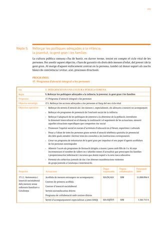 153




Repte 5.      Reforçar les polítiques adreçades a la infància,
              la joventut, la gent gran i les famílies
              La cultura pública comuna s’ha de bastir, en darrer terme, tenint en compte el cicle vital de les
              persones. Per assolir aquest objectiu, s’han de garantir els drets dels menors d’edat, del jovent i de la
              gent gran. Al marge d’aquest enfocament centrat en la persona, també cal donar suport als nuclis
              bàsics de convivència i evitar, així, processos d’exclusió.

              PROGRAMES:
              17. Programa d’atenció integral a les persones


 Eix                     3. INTEGR ACIÓ EN UNA CULTUR A PÚBLICA COMUNA

 Repte                   5. Reforçar les polítiques adreçades a la infància, la joventut, la gent gran i les famílies
 Programa                17. Programa d’atenció integral a les persones
 Objectiu estratègic     17.1. Reforçar les accions adreçades a les persones al llarg del seu cicle vital
 Objectius operatius     •	   Reforçar els serveis d’atenció als i les menors i, especialment, els adreçats a menors no acompanyats
                         •	   Reforçar els programes de prevenció de l’exclusió social de la infància
                         •	   Reforçar l’adaptació de les polítiques de joventut a la diversitat de la població, introduint
                              la dimensió intercultural en el disseny, la realització i el seguiment de les actuacions, atenent
                              aquelles situacions específiques que comporten risc social
                         •	   Promoure l’equitat social en xarxes d’activitats d’educació en el lleure, esportives i culturals
                         •	   Posar a l’abast de totes les persones grans serveis d’atenció telefònica gratuïta i/o presencial
                              des dels quals atendre i derivar totes les consultes a les institucions corresponents
                         •	   Crear un programa de voluntariat de la gent gran per impulsar el seu paper d’agents acollidors
                              de les persones nouvingudes
                         •	   Afavorir l’accés als programes de formació dirigits a mares i pares amb fills de 3 a 16 anys
                              incrementant el nombre de tallers on s’abordin temes d’actualitat que preocupen les famílies
                              i proporcionar-los informació i recursos que donin suport a la seva tasca educativa
                         •	   Prevenir els col·lectius juvenils de risc i les diverses manifestacions violentes
                              de grups juvenils a Catalunya i intervenir-hi.

                                                                                        Òrgan             Òrgans           Pressupost
 Projectes               Actuacions                                                     responsable       col·laboradors   2009

 17.1.1. Autonomia i     Acollida de menors estrangers no acompanyats:                  SIA-DGAIA          SIM             11.208.094 €
 inserció sociolaboral
                         Centres de primera acollida
 dels menors sense
 referents familiars a   Centres d’inserció sociolaboral
 Catalunya               Serveis socioeducatius diürns
                         Programa de col·laboració amb centres diürns
                         Servei d’acompanyament especialitzat a joves (SAEJ)            SIA-ASJTET         SIM               1.341.711 €
 
